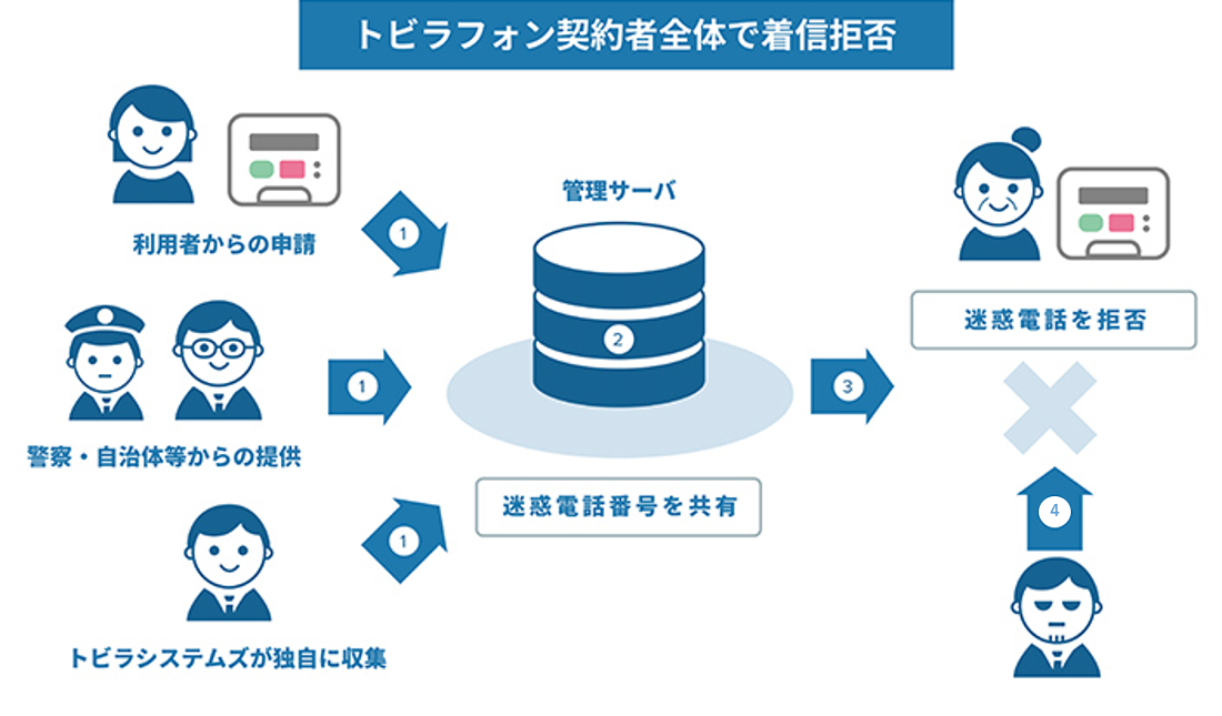 トビラフォン契約者全体で着信拒否のイメージ