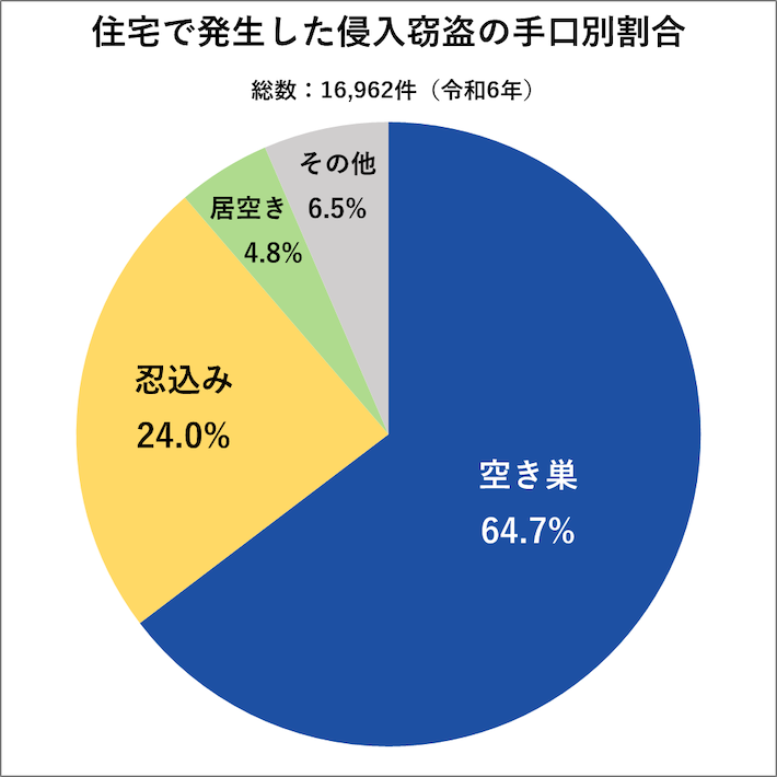 住宅で発生した侵入窃盗の手口別割合