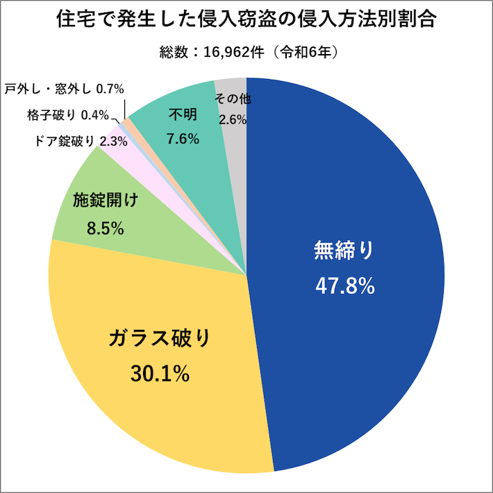 住宅で発生した侵入窃盗の侵入方法別割合