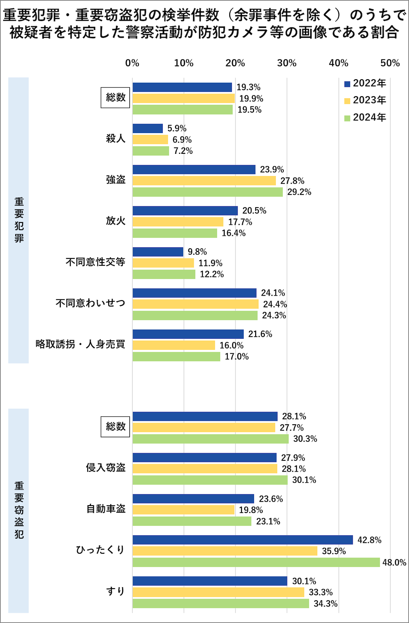 重要犯罪・重要窃盗犯の検挙件数（余罪事件を除く）のうちで被疑者を特定した警察活動が防犯カメラ等の画像である割合