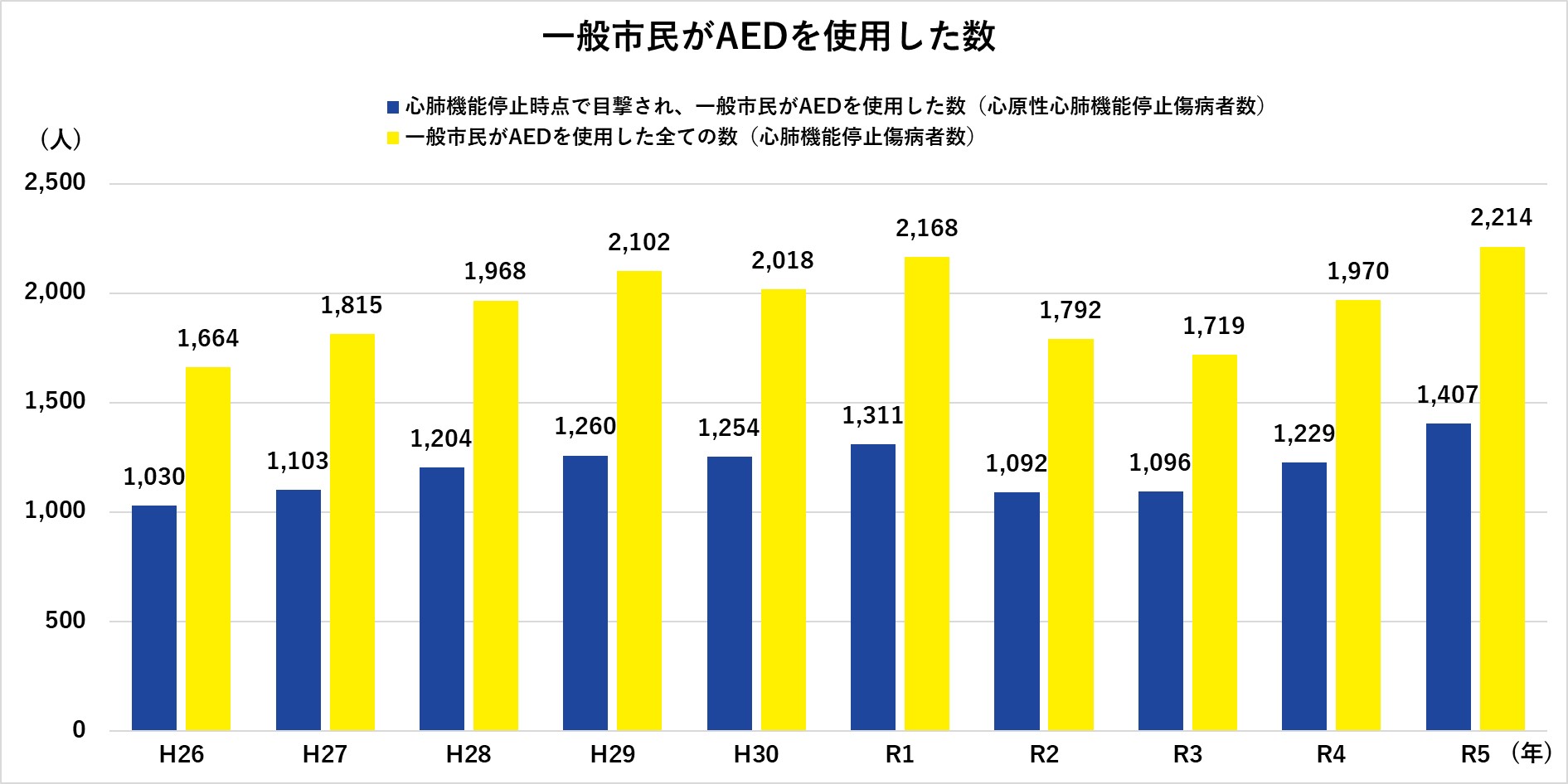 一般市民がAEDを使用した数