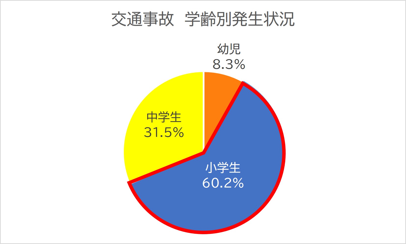 交通事故別　学齢別発生状況