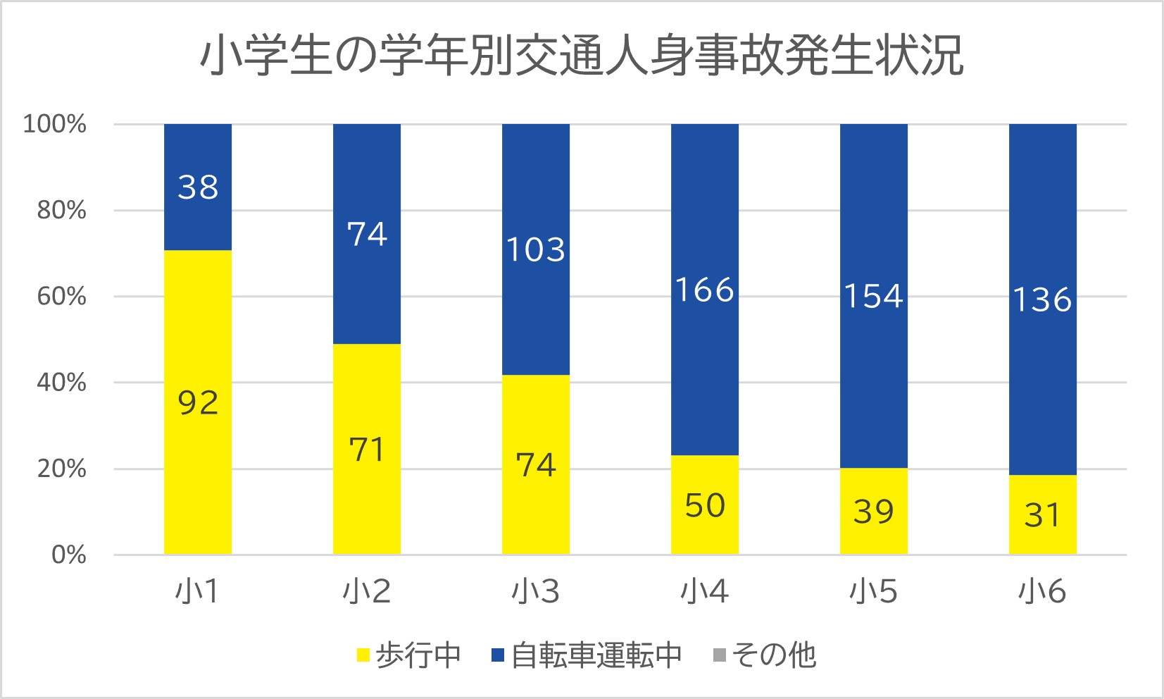 小学生の学年別交通人身事故発生状況