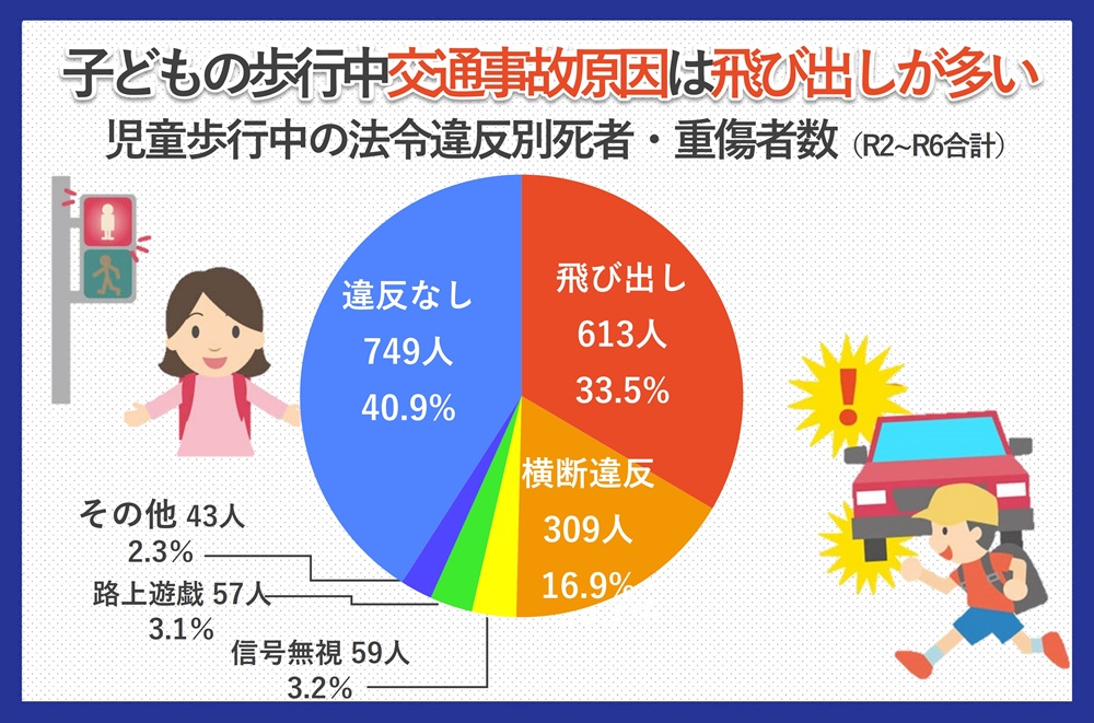 子どもの歩行中交通事故で多いのは「飛び出し」が多い