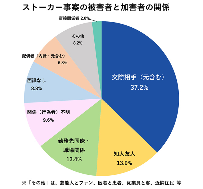 ストーカー事案の被害者と加害者の関係