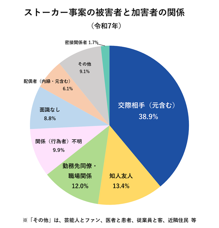 ストーカー事案の被害者と加害者の関係