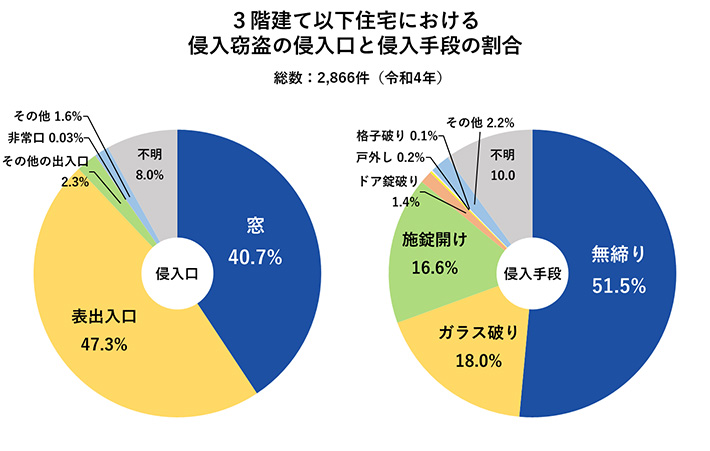 3階建て以下住宅における侵入窃盗の侵入口と侵入手段の割合