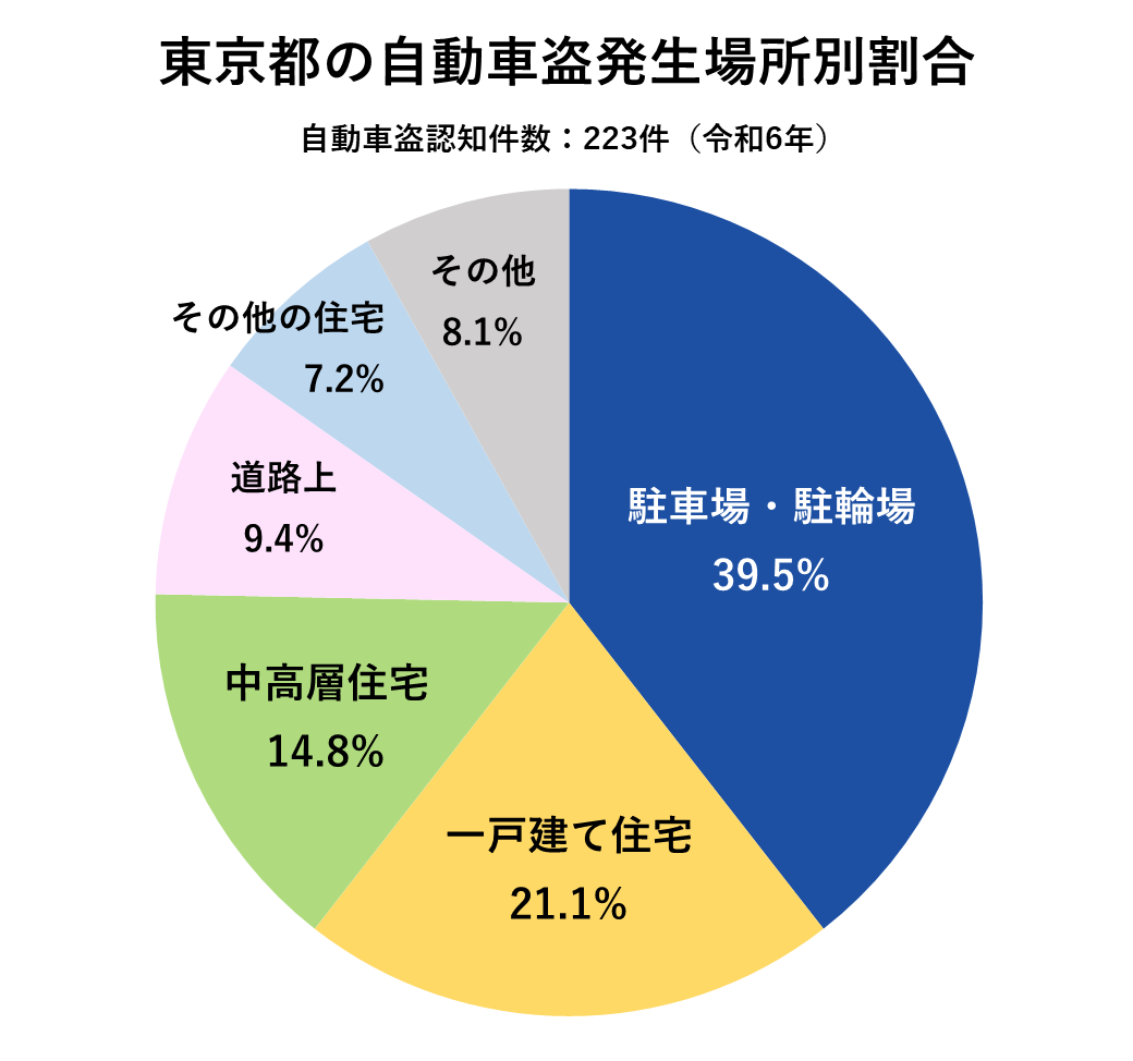 東京都の自動車盗発生場所別割合（令和6年）