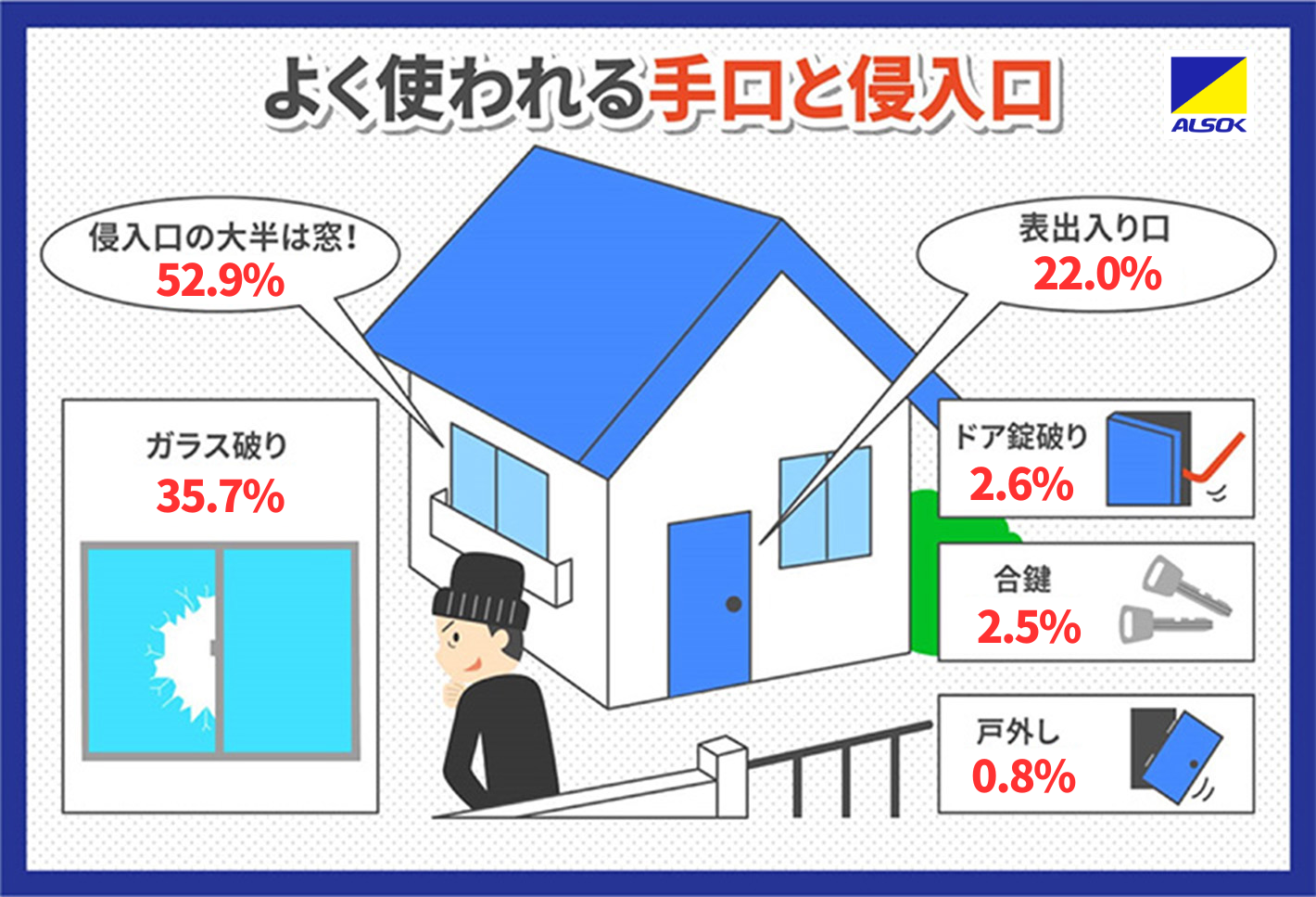 よく使われる手口と侵入口