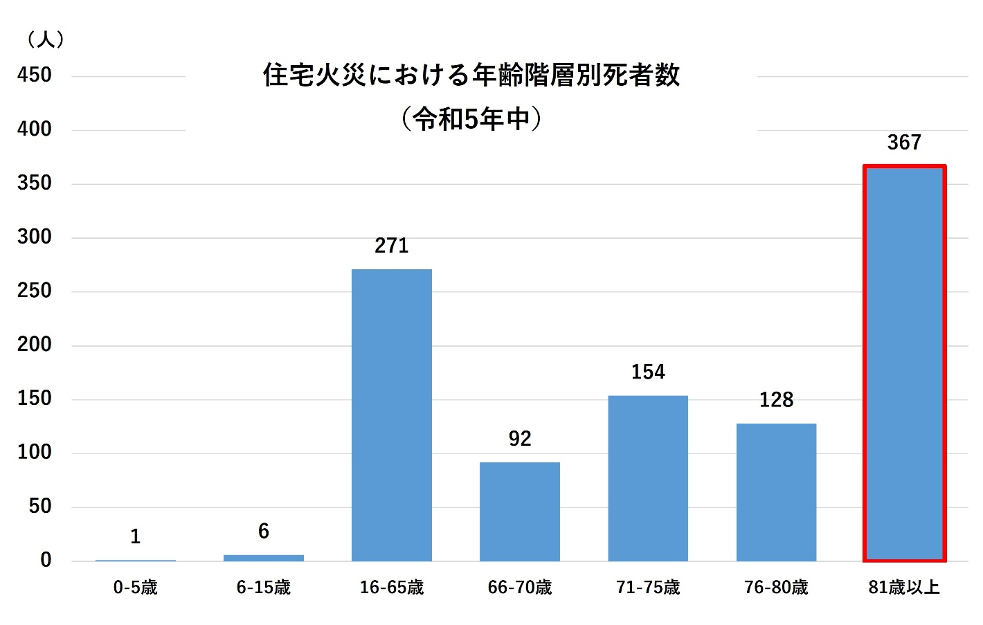 住宅火災における年齢階層別死者数（令和5年中）