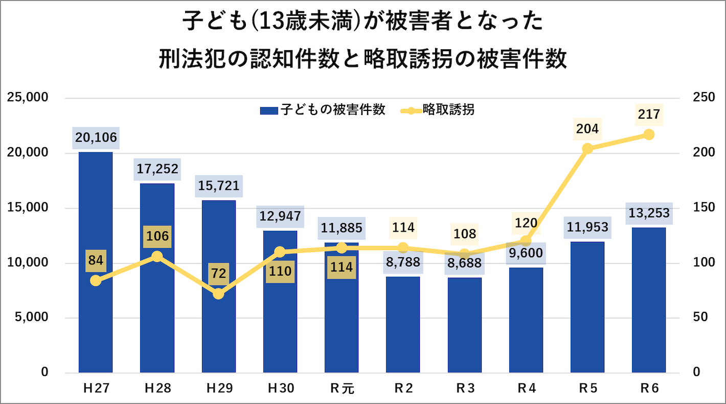 子ども(13歳未満)が被害者となった刑法犯の認知件数と略取誘拐の被害件数
