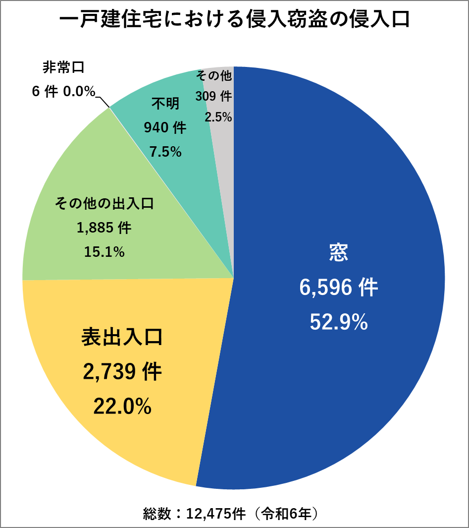 一戸建住宅における侵入窃盗の侵入口
