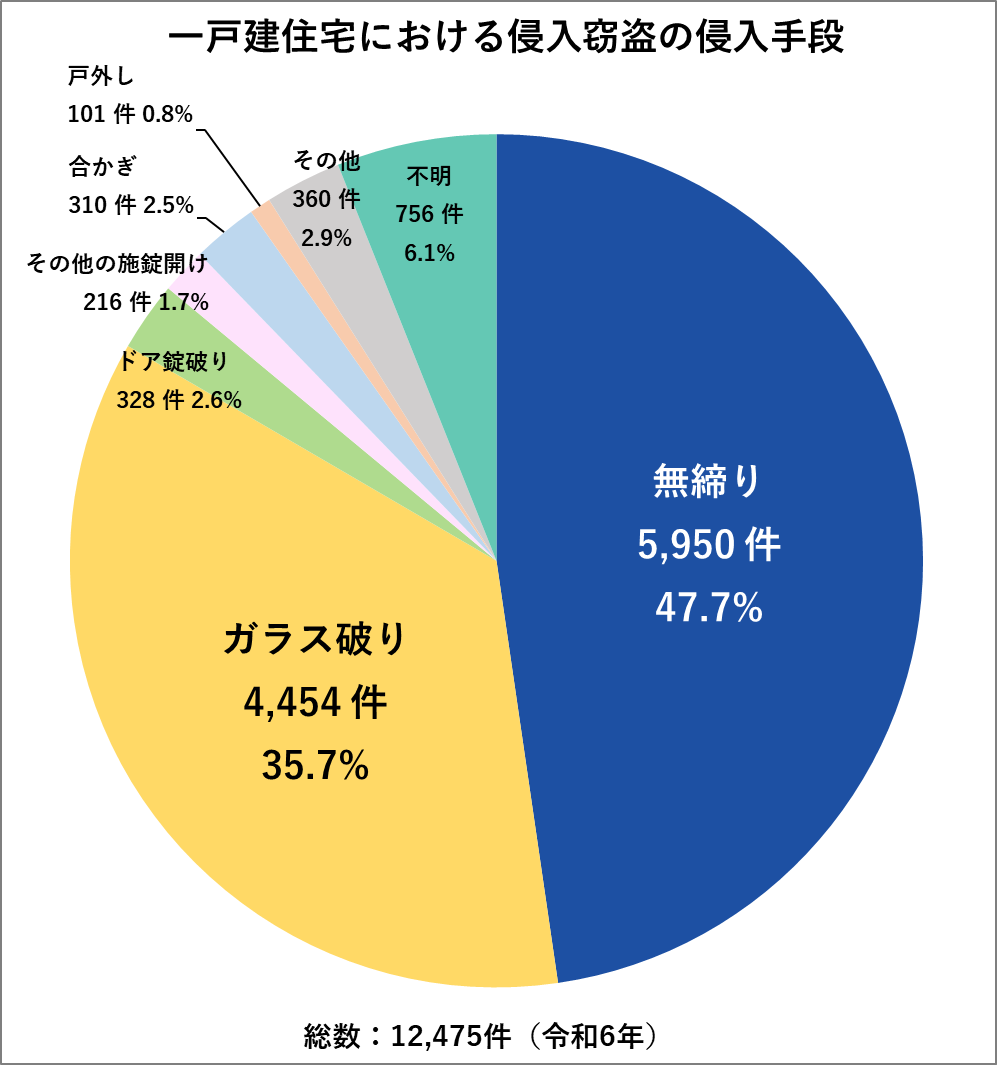 一戸建住宅における侵入窃盗の侵入手段