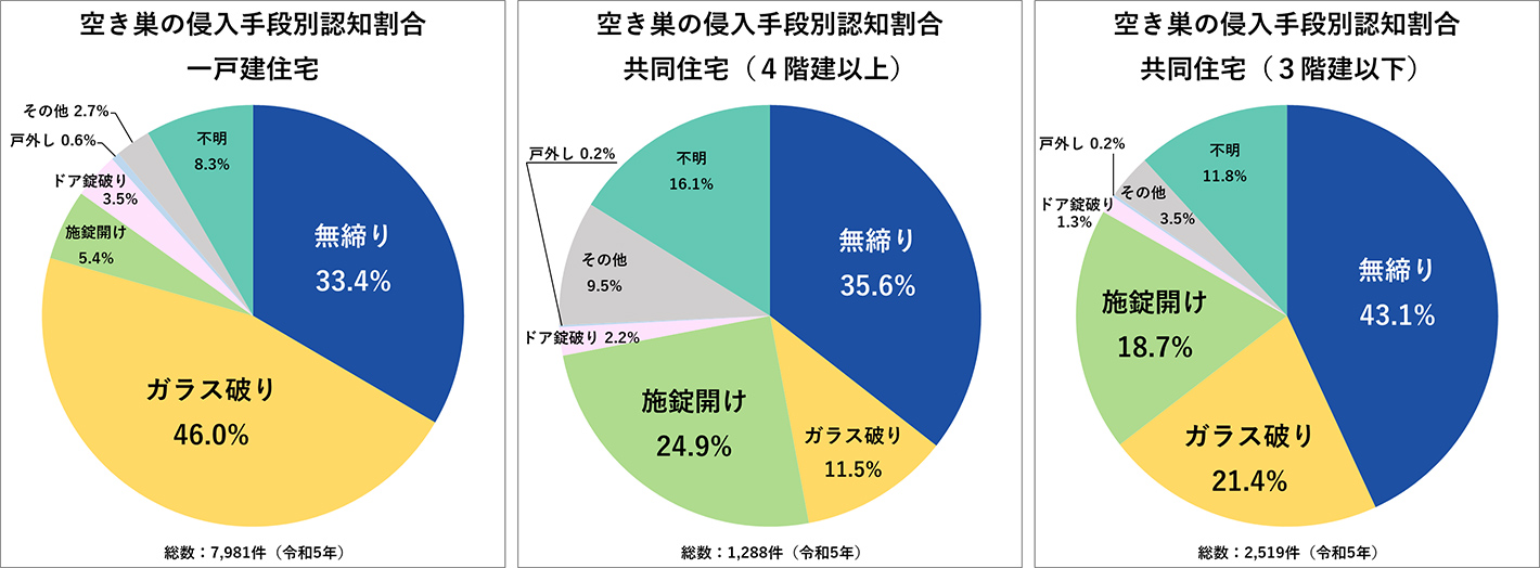 一戸建て住宅を対象とした空き巣の手口