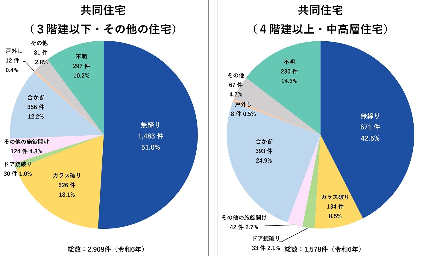 空き巣の共同住宅への侵入手口