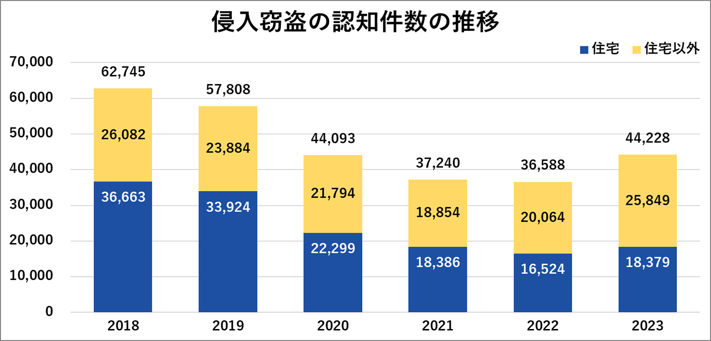 侵入窃盗の認知件数の推移