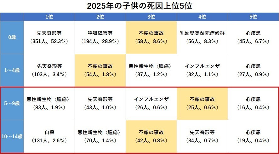 2025年の子どもの死因上位5位