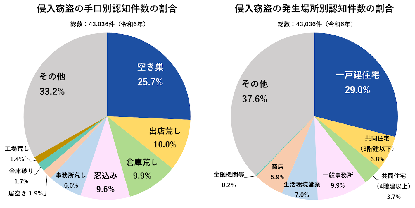 侵入窃盗の手口別認知件数の割合／侵入窃盗の発生場所別認知件数の割合