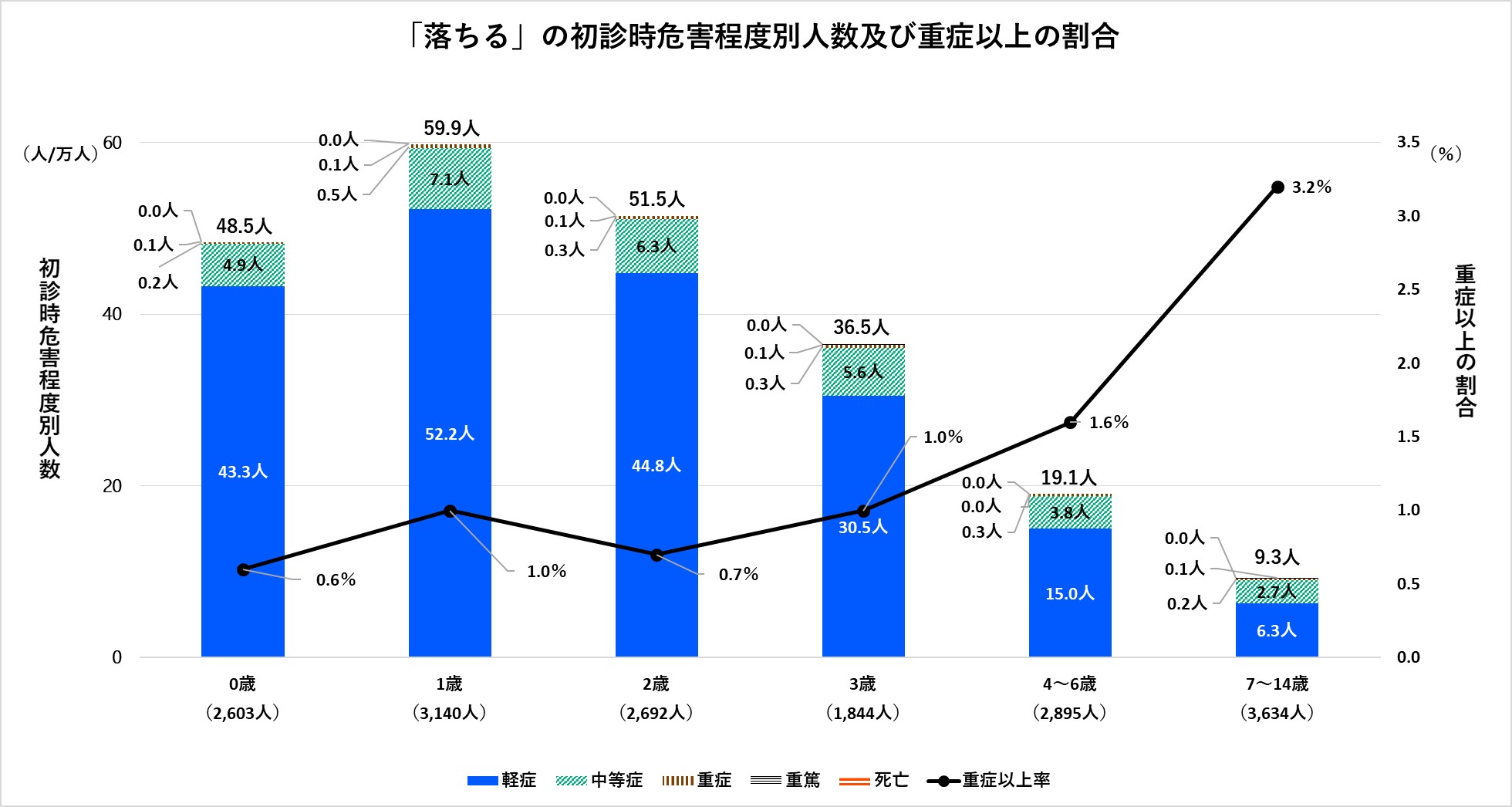 「落ちる」の初診時危害程度別人数及び重症以上の割合