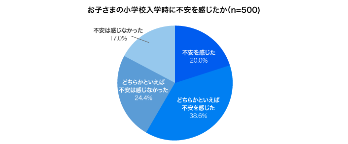 お子さまの小学校入学時に不安を感じたか(n=500)