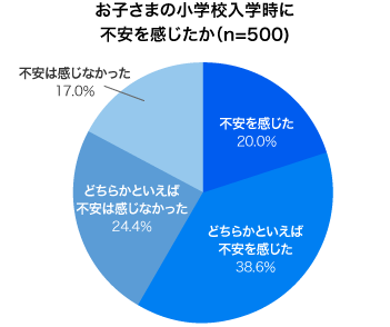 お子さまの小学校入学時に不安を感じたか(n=500)