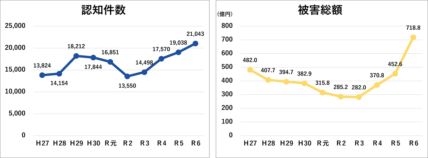認知件数と被害額