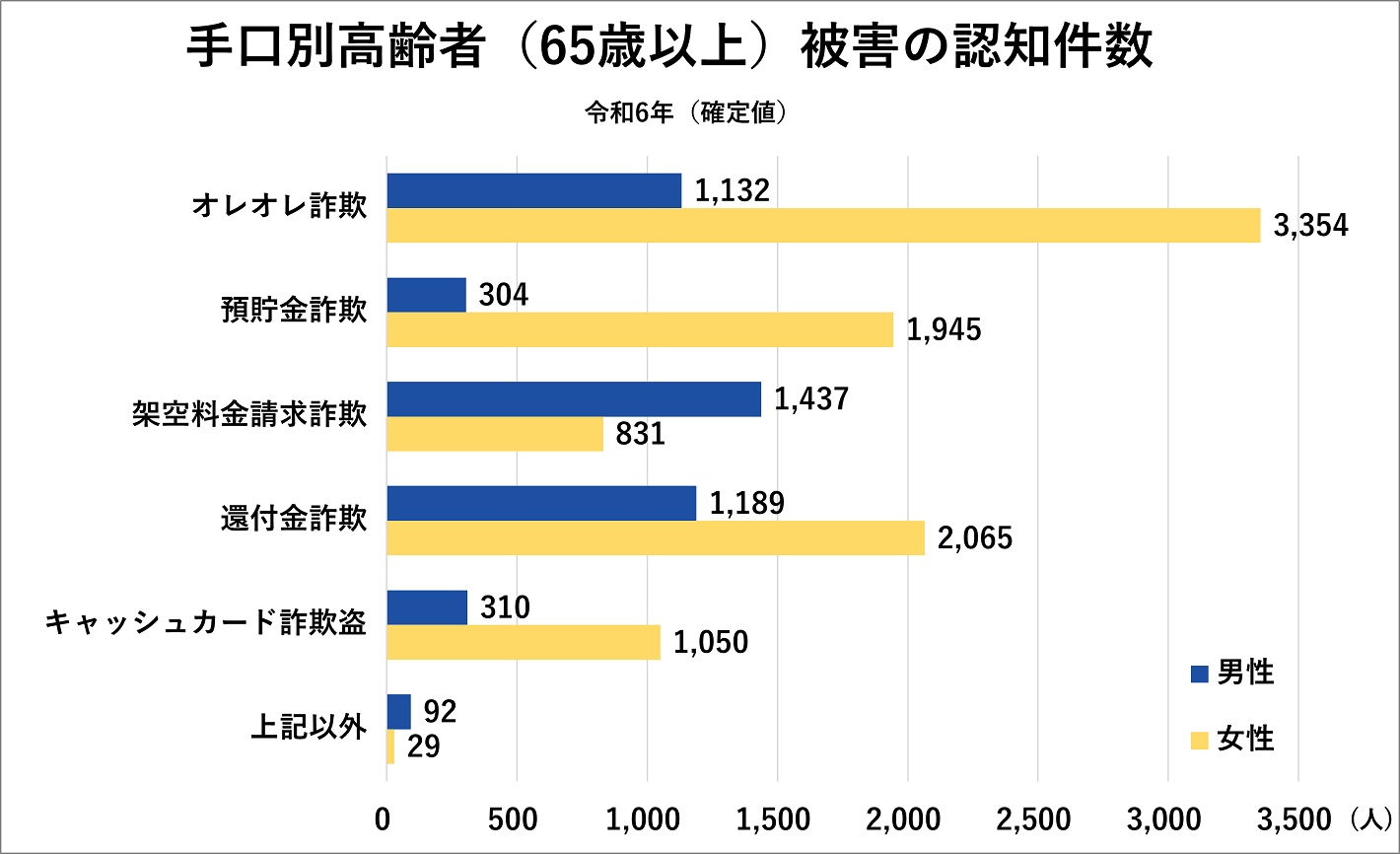 手口別高齢(65歳以上)被害者数