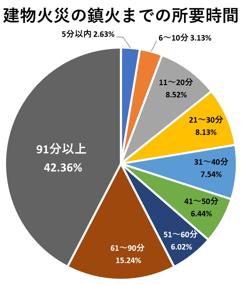 建物火災の鎮火までの所要時間