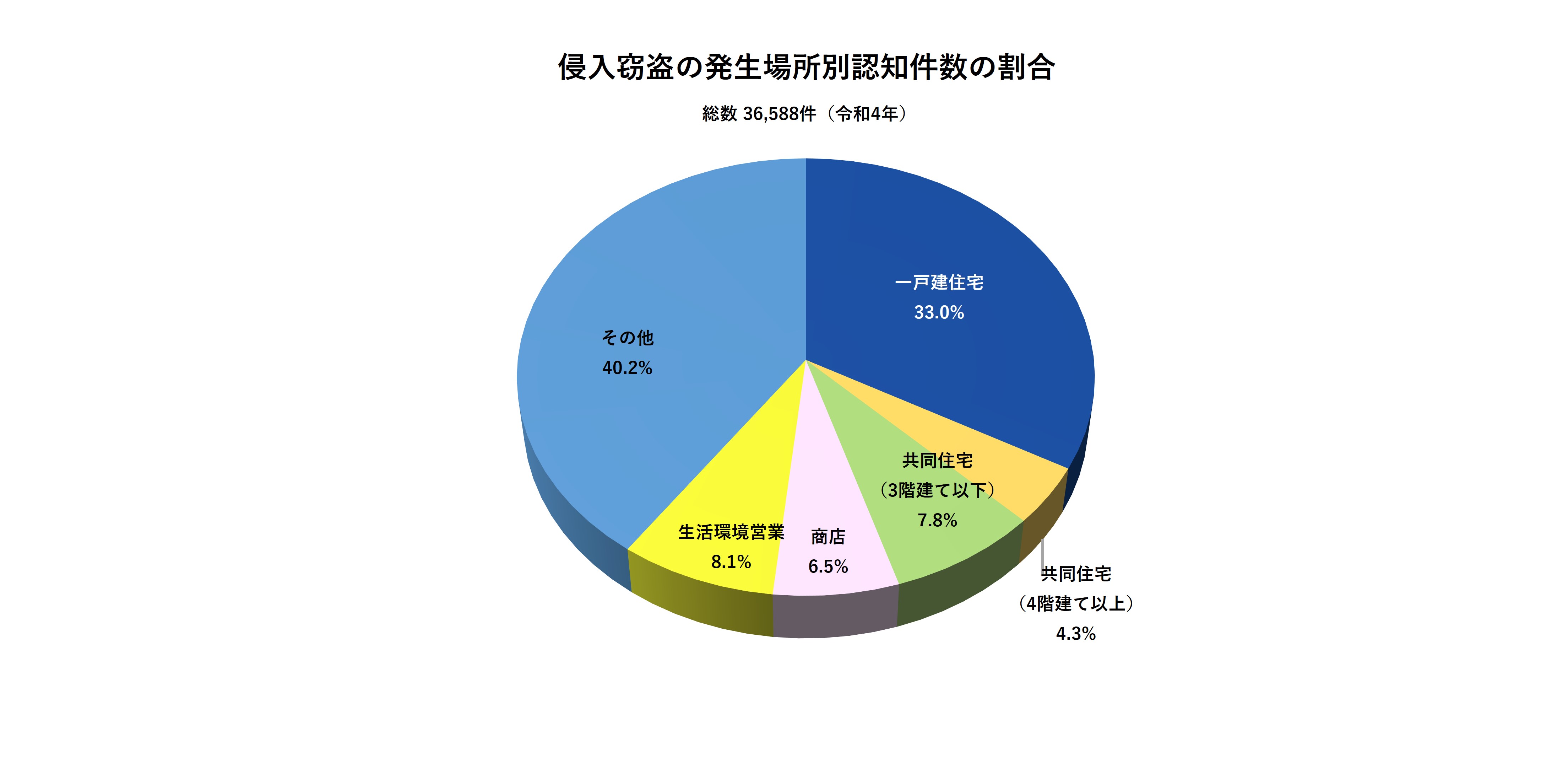 侵入窃盗認の発生場所別認知件数