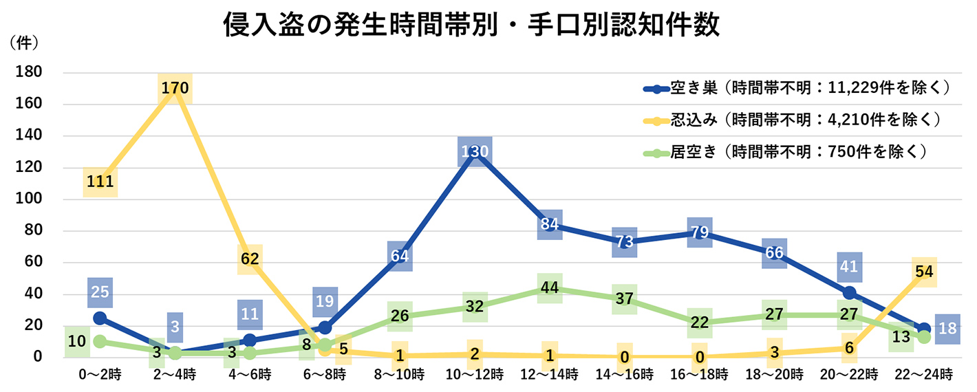 侵入盗手口別発生時間別認知件数