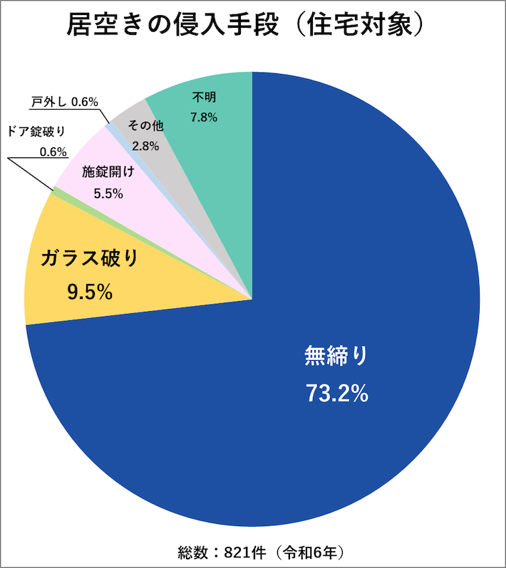 居空きの侵入手段(住宅対象)