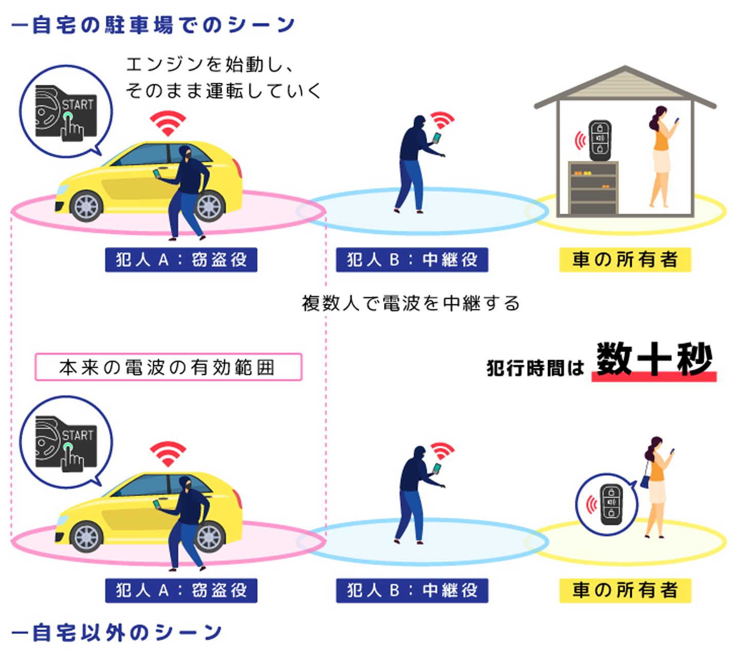 リレーアタックの手口