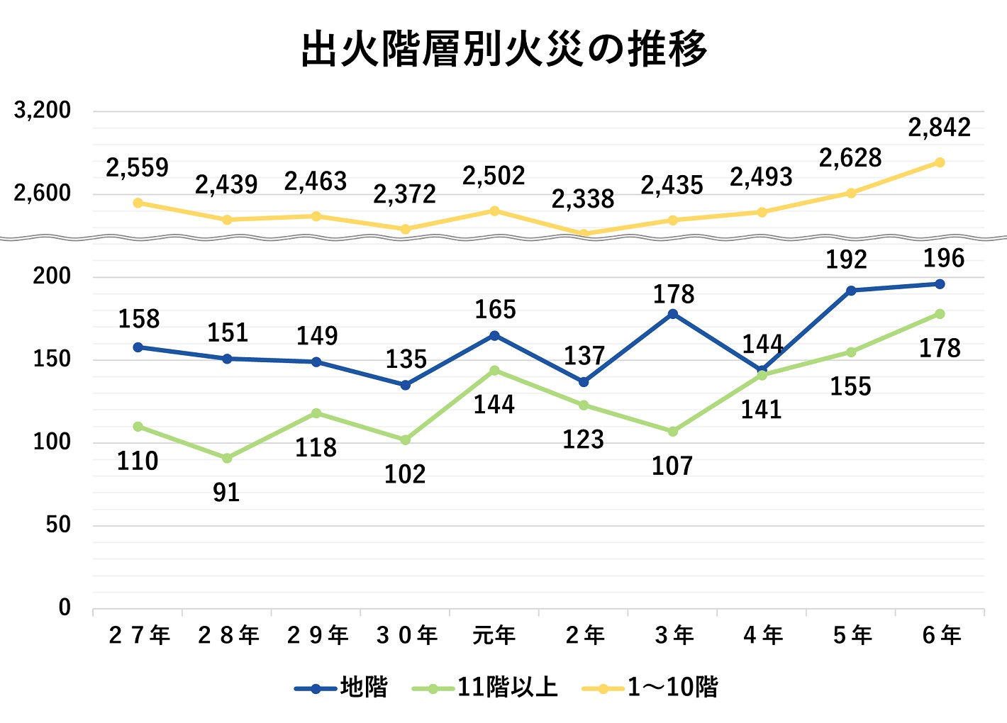 出火階層別火災の推移