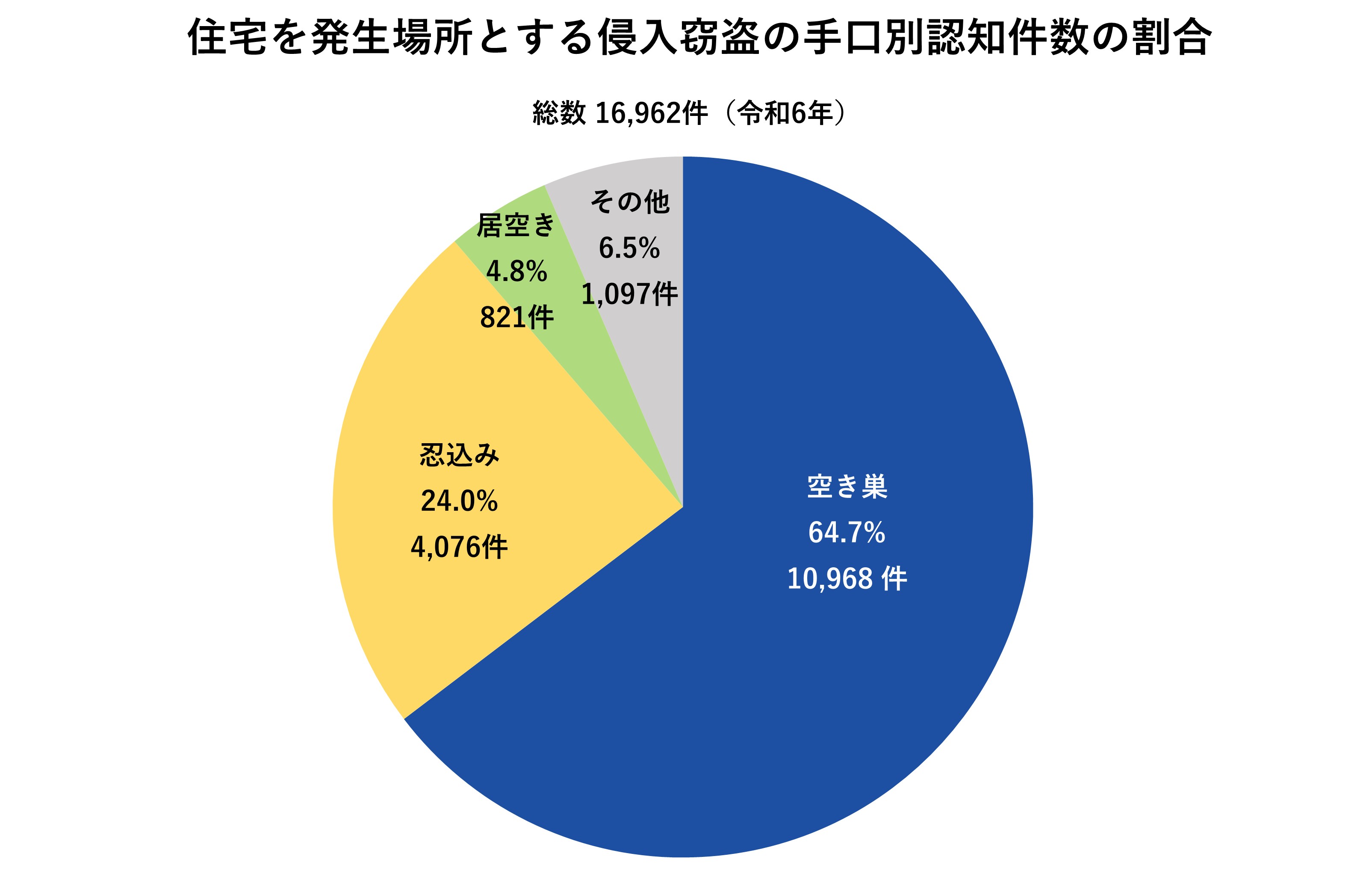 住居を発生場所とする侵入窃盗の手口別認知件数の割合