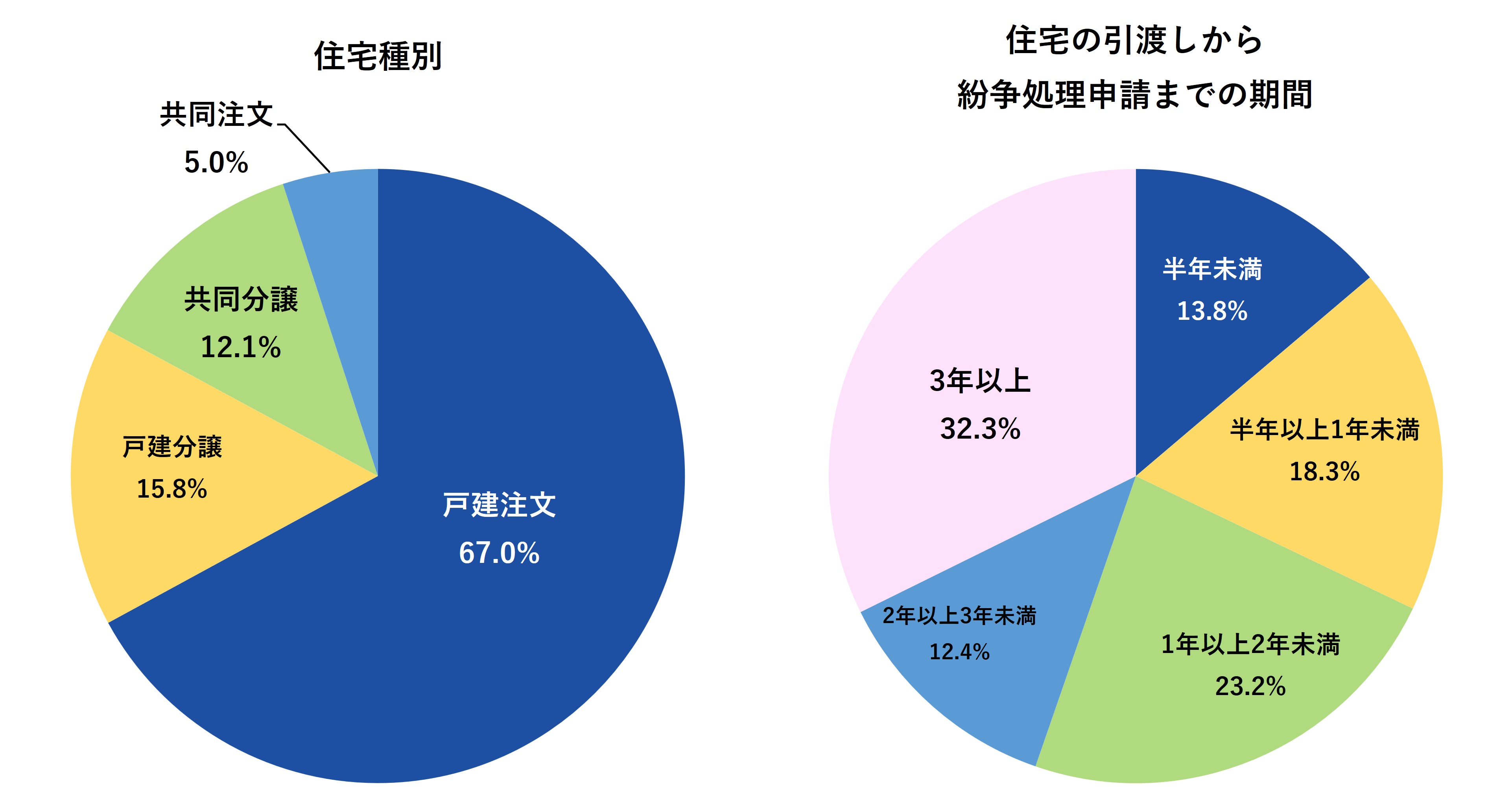 紛争処理の住宅種別と紛争処理申請までの期間