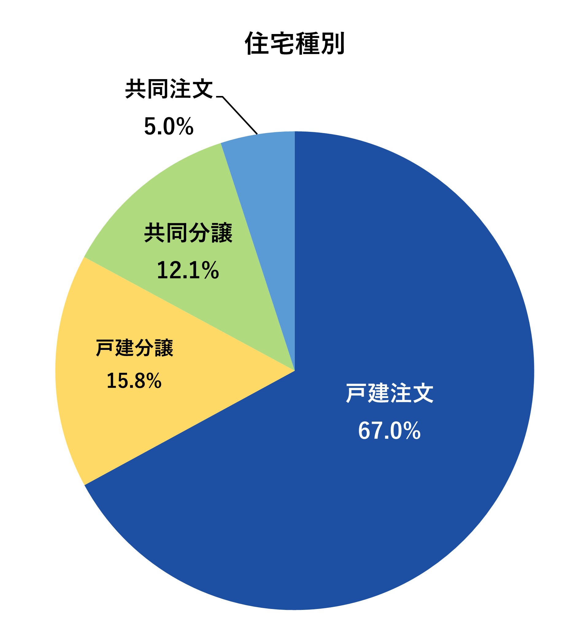 紛争処理の住宅種別と紛争処理申請までの期間
