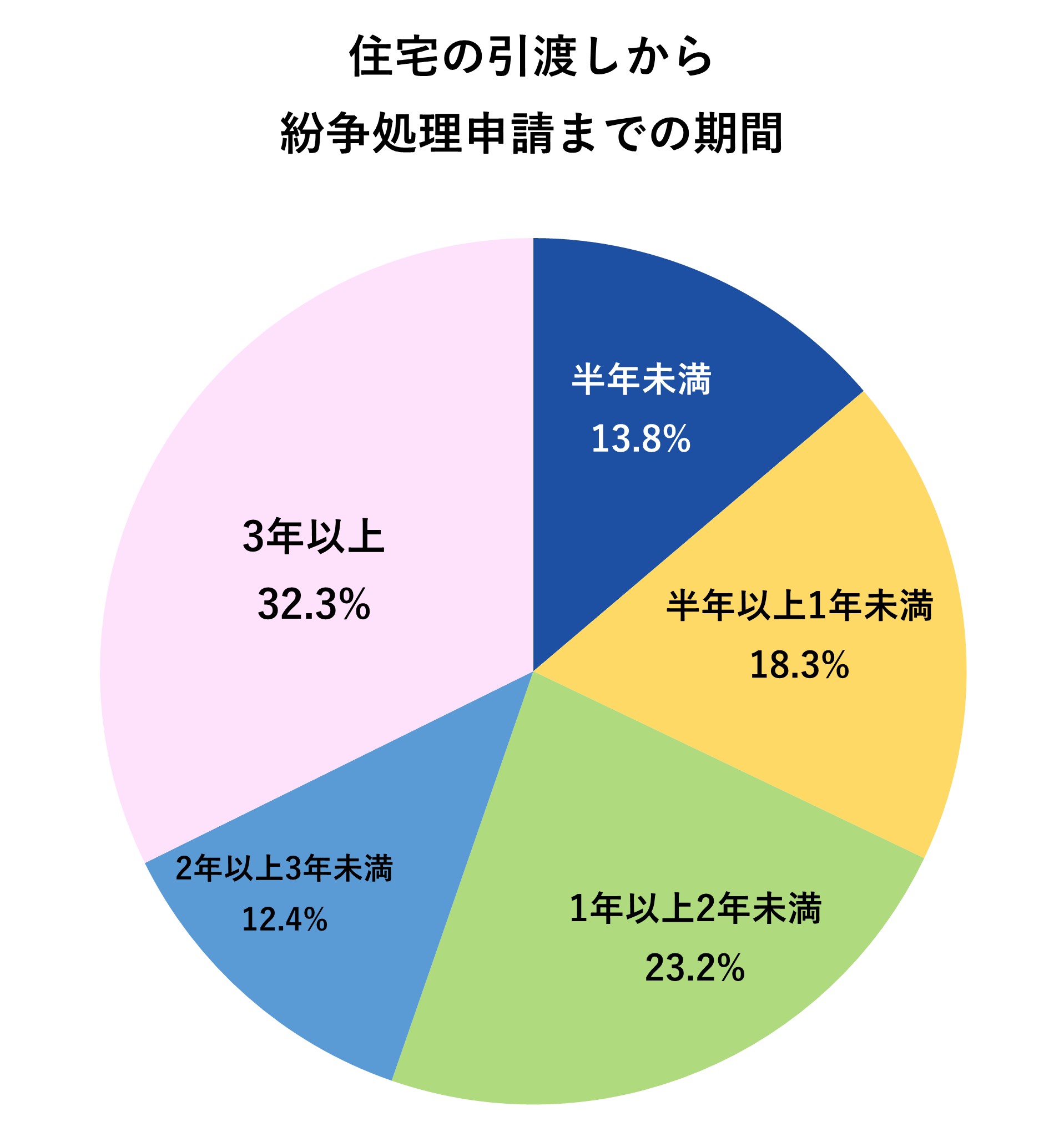 紛争処理の住宅種別と紛争処理申請までの期間