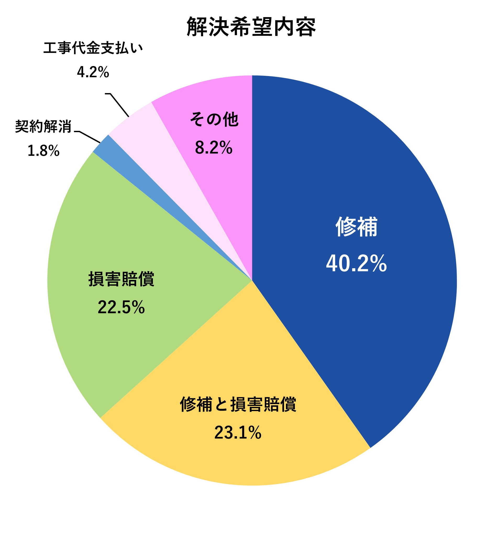 解決希望内容
