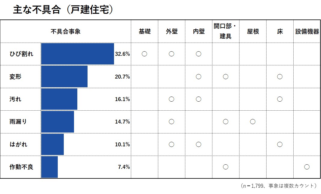 主な不具合（戸建住宅）