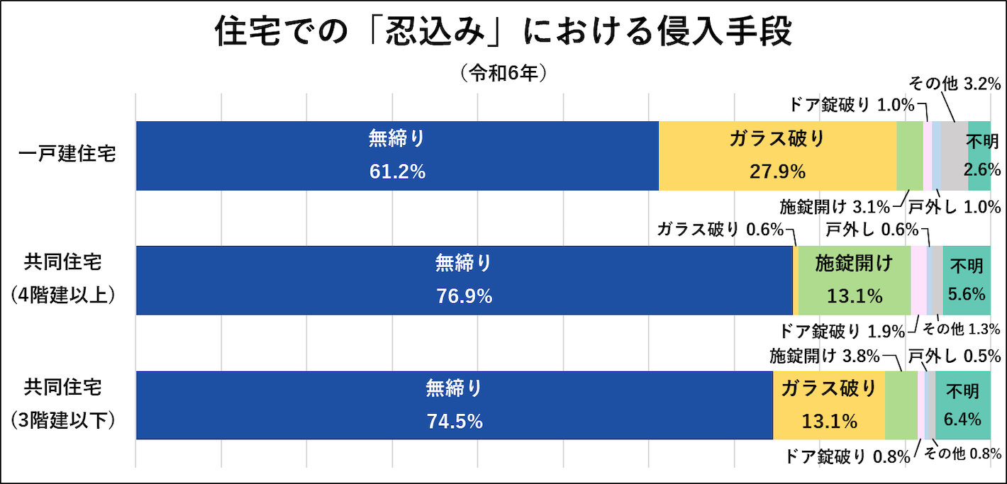 住宅での「忍込み」における侵入手段