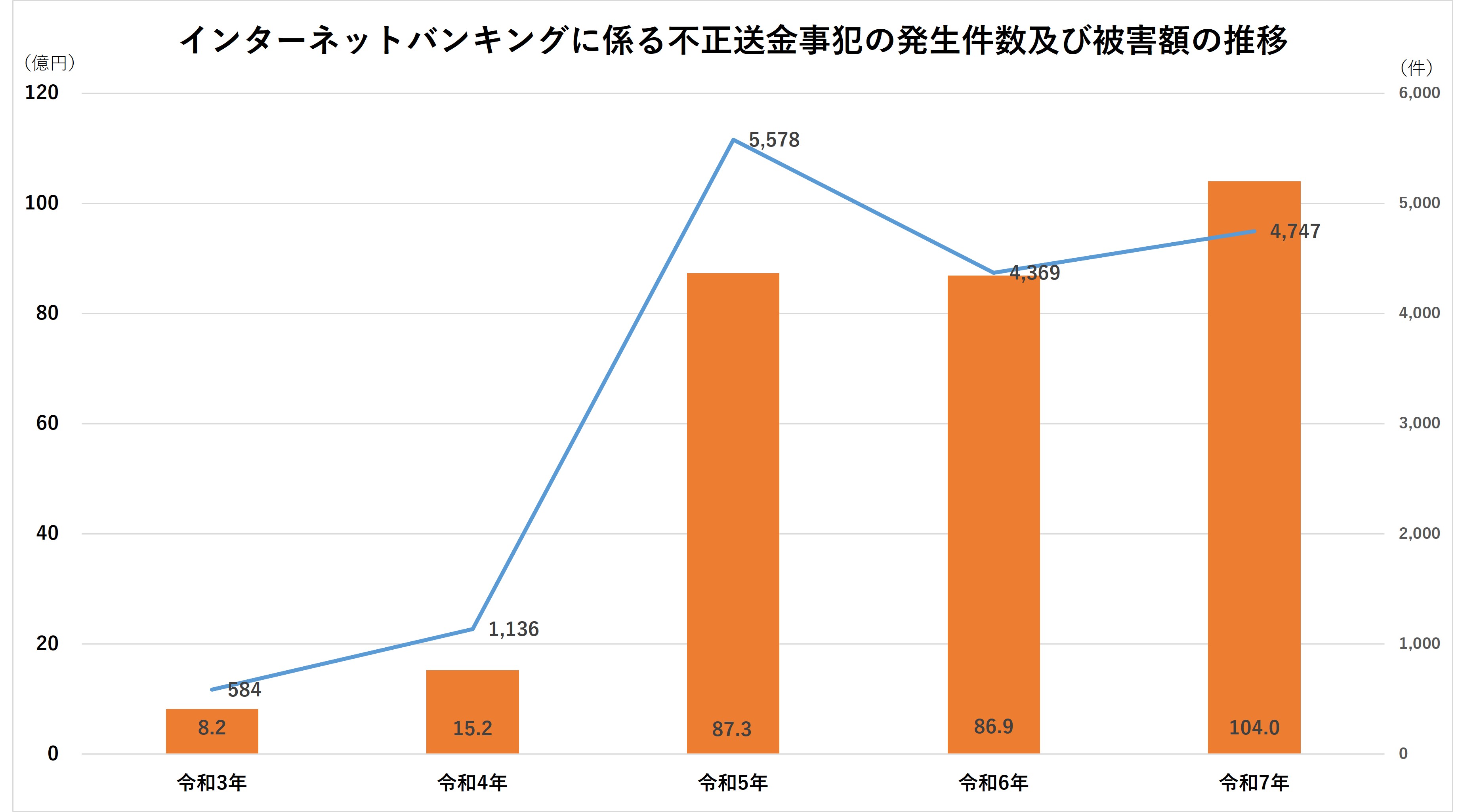 インターネットバンキングに係る不正送金事犯の発生件数及び被害額の推移グラフ