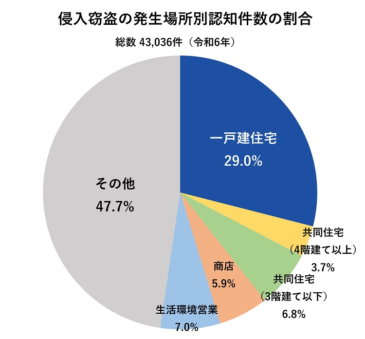 侵入窃盗の発生場所別認知件数の割合