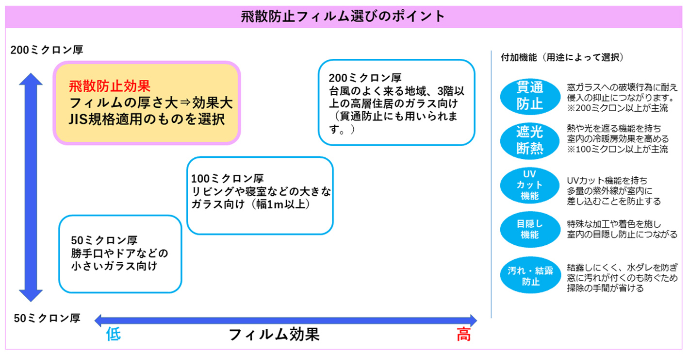 飛散防止フィルムの選び方