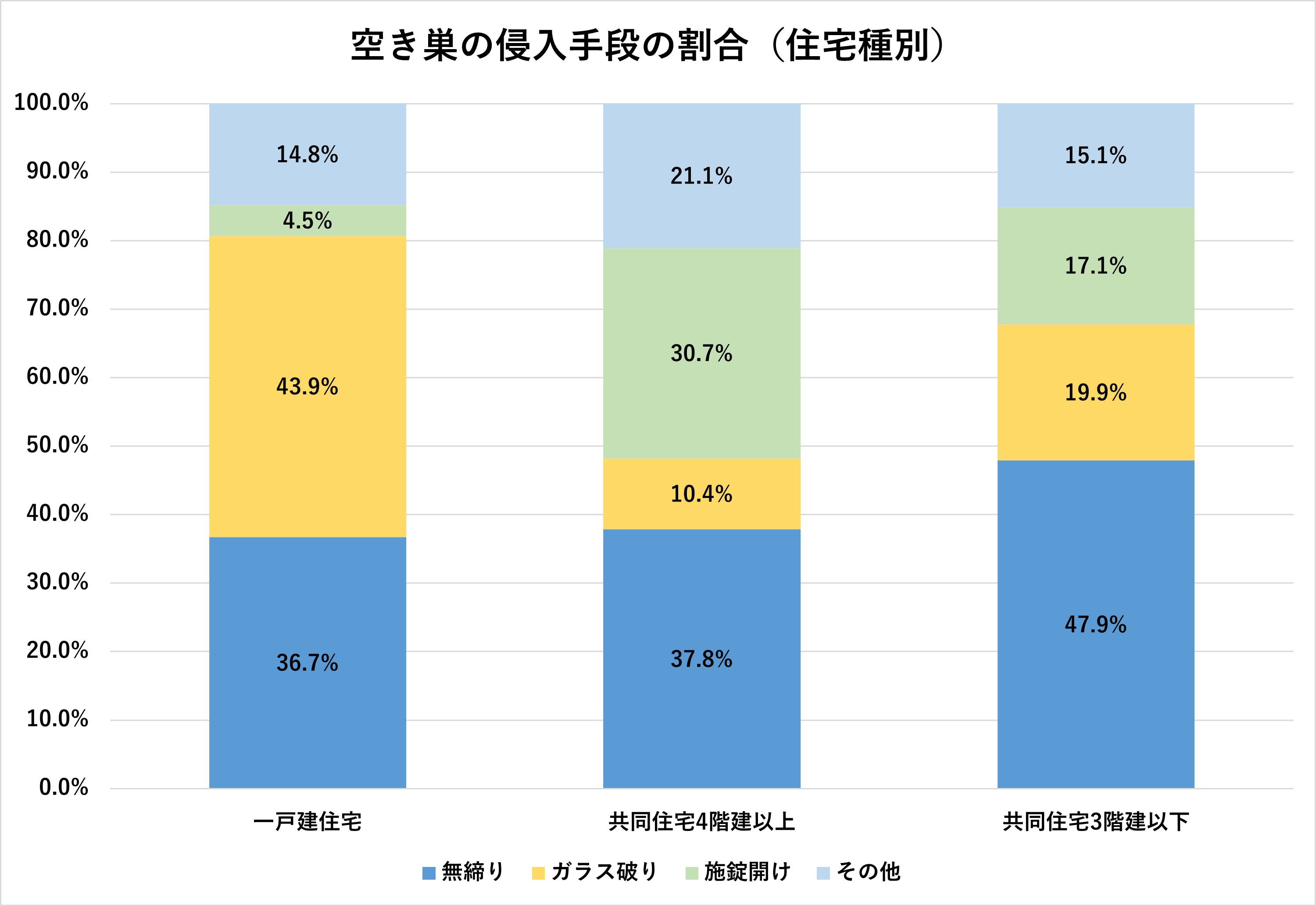 空き巣の侵入手段の割合（住宅種別）