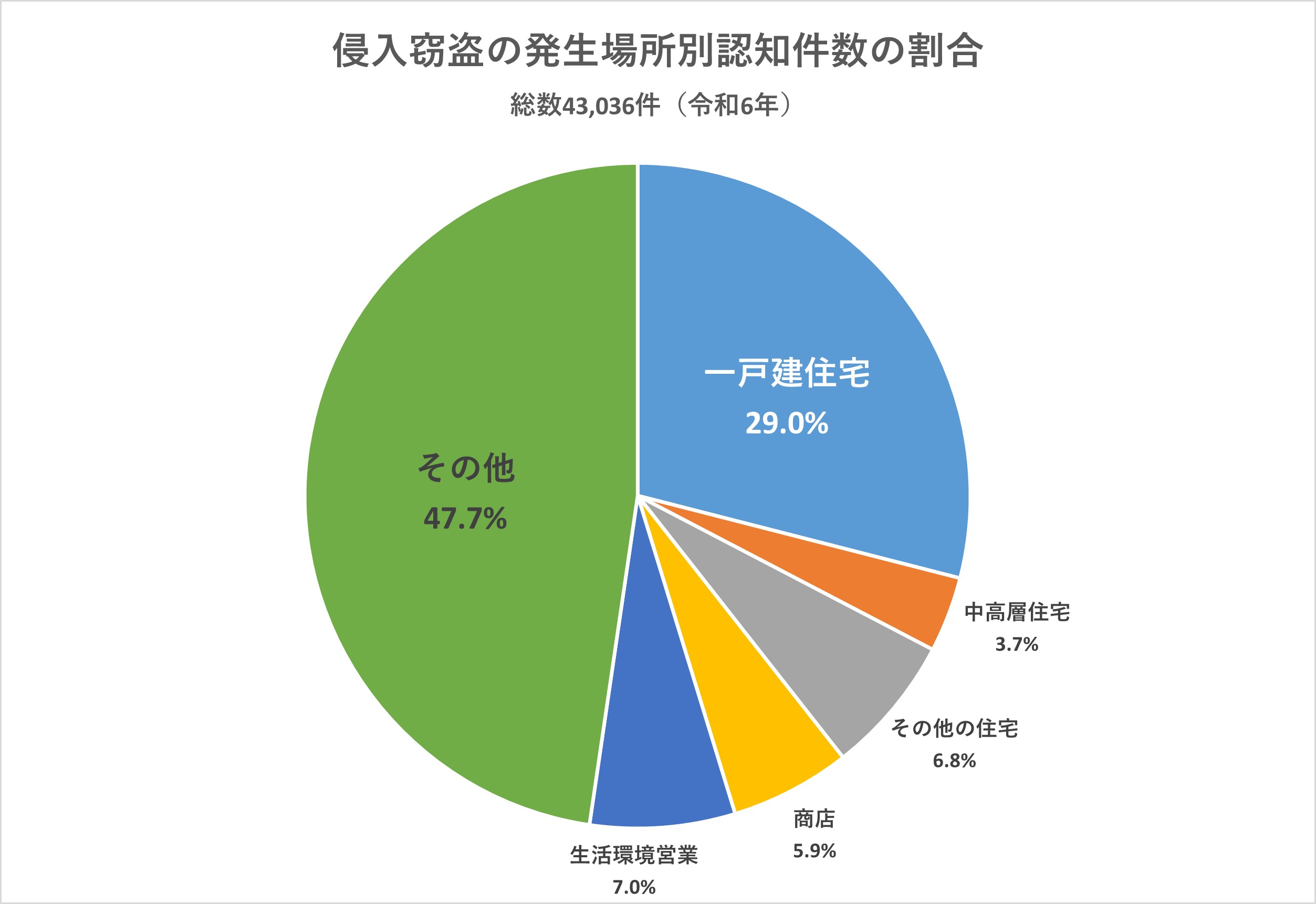 2022年の侵入窃盗発生場所認知件数の割合グラフ