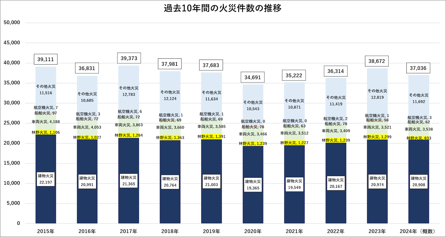 過去10年間の火災件数の推移