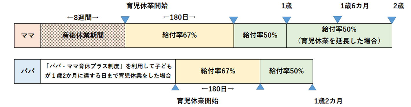 育児休業給付金の給付イメージ