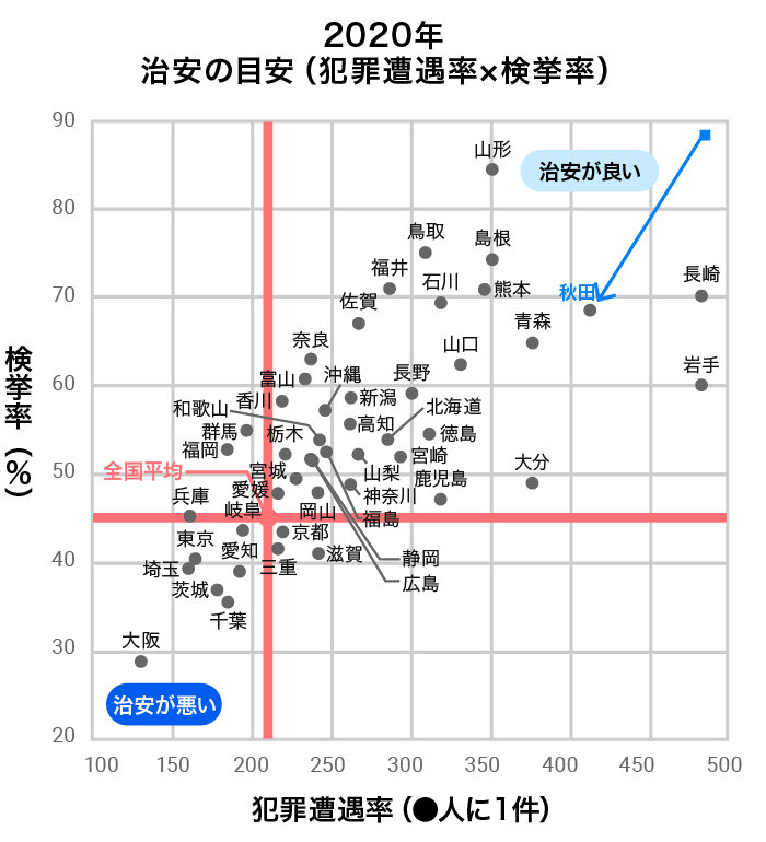 2020年 治安の目安(犯罪遭遇率×検挙率)