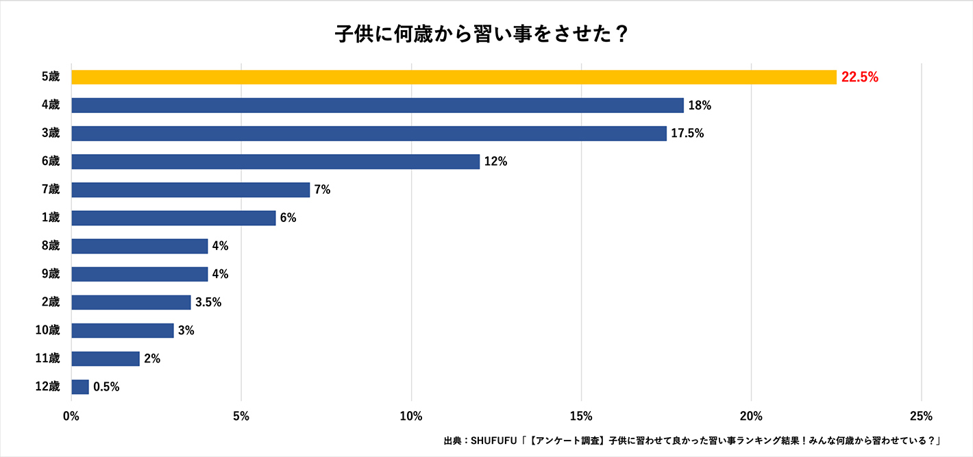 子供に何歳から習い事をさせた？