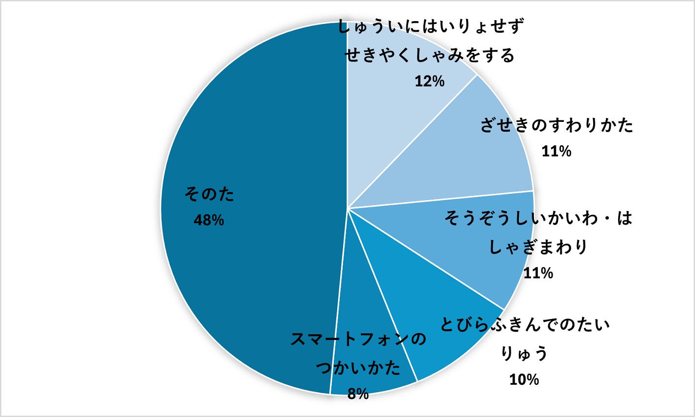 でんしゃりようじにきになることアンケート